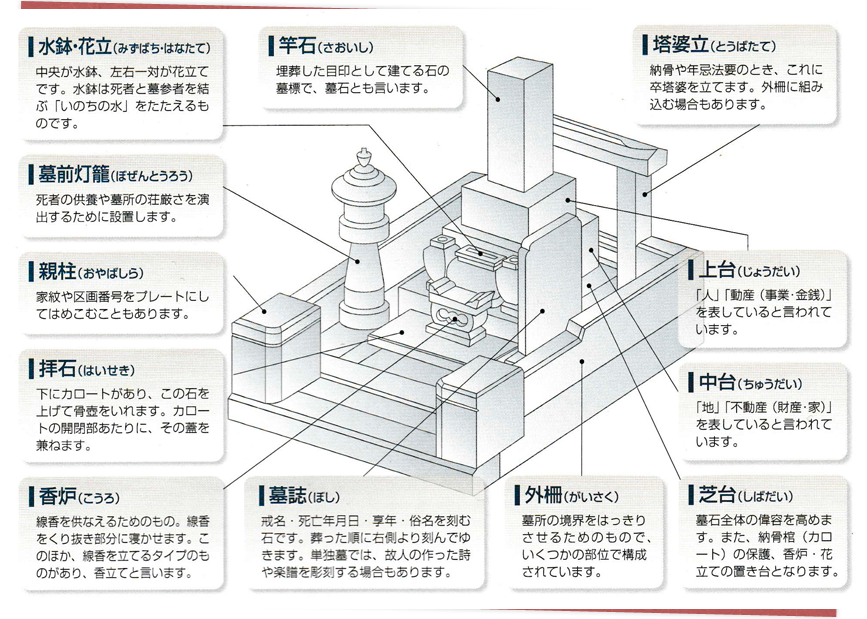 お墓の構成